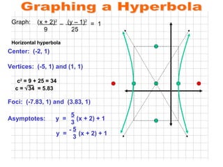 Graphing a Hyperbola Graph:  ( x + 2) 2   (y – 1) 2     9  25  c 2  = 9 + 25 = 34 c =   34  = 5.83 Foci:  (-7.83, 1) and  (3.83, 1)  –  =  1 Center:  (-2, 1)  Horizontal hyperbola Vertices:  (-5, 1) and (1, 1)  Asymptotes:  y  =  (x + 2) + 1  5 3 y  =  (x + 2) + 1 5 3 - 