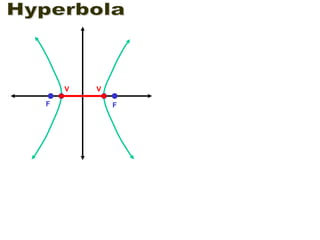 Hyperbola F F V V 