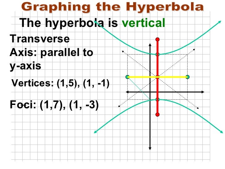 Analytic geometry hyperbola