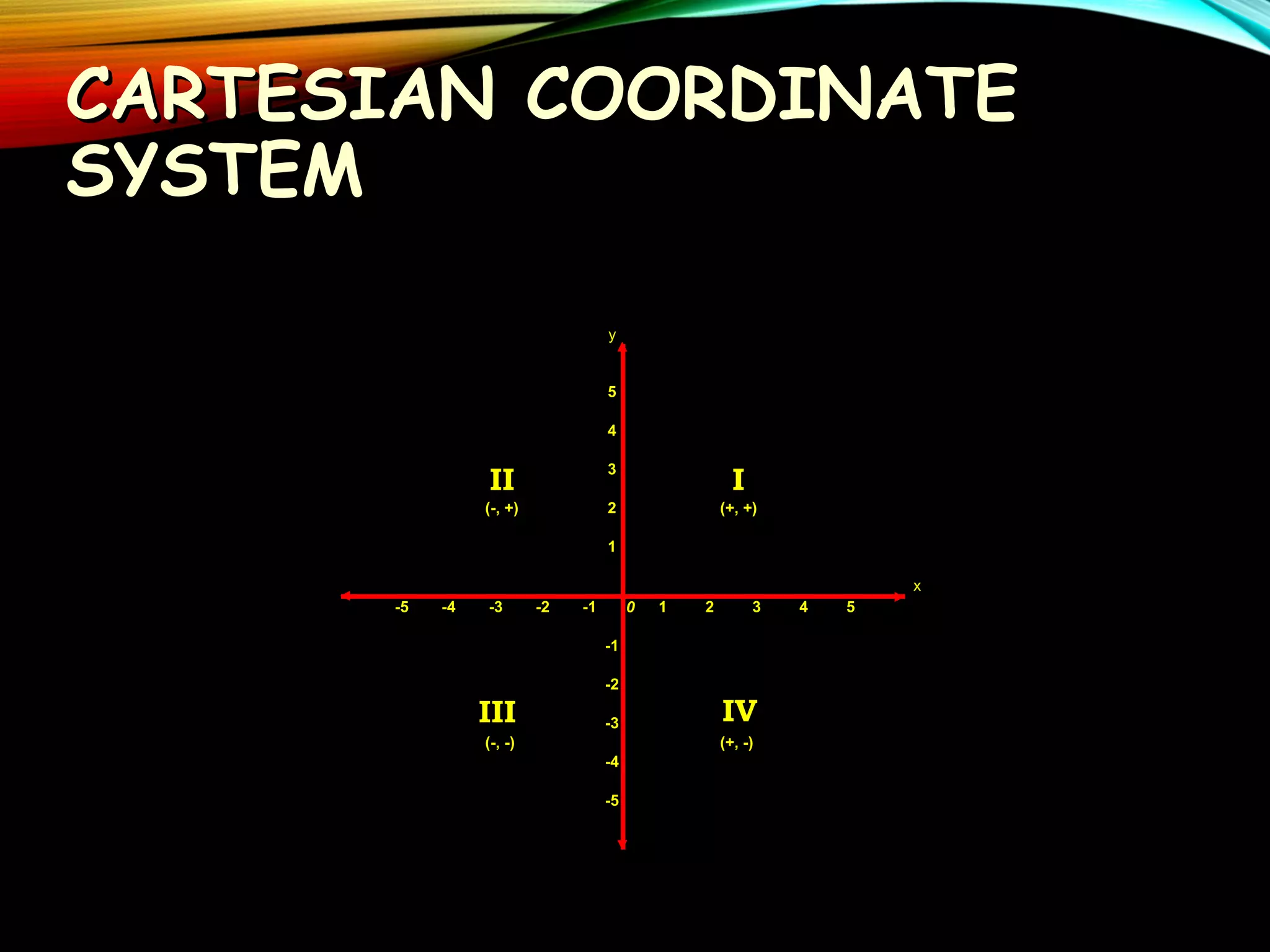 CARTESIAN COORDINATE
SYSTEM
y

5
4

II

3

I

(-, +)

2

(+, +)

1
x
-5

-4

-3

-2

-1

0

1

2

3

-1
-2

III

-3

(-, -)

IV
(+, -)

-4
-5

4

5

 