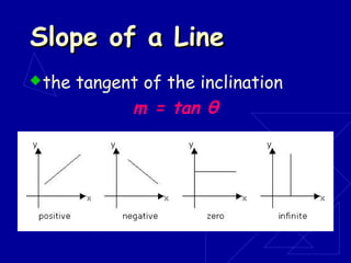 Slope of a LineSlope of a Line
the tangent of the inclination
m = tan θ
 