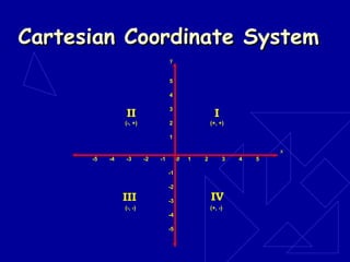 Cartesian Coordinate SystemCartesian Coordinate System
y
5
4
3
(-, +) 2 (+, +)
1
x
-5 -4 -3 -2 -1 0 1 2 3 4 5
-1
-2
-3
(-, -) (+, -)
-4
-5
III
III IV
 