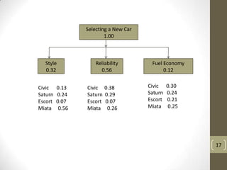 Selecting a New Car
1.00

Style
0.32
Civic
Saturn
Escort
Miata

0.13
0.24
0.07
0.56

Reliability
0.56
Civic
Saturn
Escort
Miata

0.38
0.29
0.07
0.26

Fuel Economy
0.12
Civic
Saturn
Escort
Miata

0.30
0.24
0.21
0.25

17

 