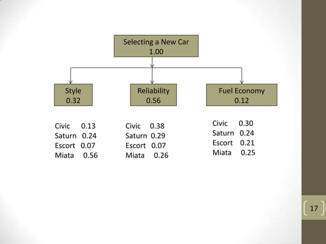 Analytic hierarchy process | PPTX | Automotive