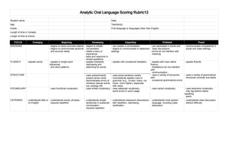 Analytic Oral Language Scoring Rubric12

Student name:                                                                                     Date:
Age:                                                                                              Teacher(s):
Grade:                                                                                            First language or languages other than English:
Length of time in Canada:
Length of time at school:

   FOCUS              Emerging                    Beginning                    Developing                       Expanding                           Proficient                         Fluent
SPEAKING                              - begins to name concrete objects - begins to initiate      - can sustain a conversation        - can participate in social and    - communicates competently in
                                      - begins to communicate personal conversation               - begins to communicate in classroom class discussions                   social and class settings
                                        and survival needs              - retells a story or      settings                            - errors do not interfere with
                                                                          experience                                                    meaning
                                                                        - asks and responds to
                                                                          simple questions
FLUENCY         - repeats words       - speaks in single-word           - speaks hesitantly,      - speaks with occasional hesitation   - speaks with near-native       - speaks fluently
                                      utterances                          rephrasing and                                                fluency
                                        and short patterns                searching for words                                             (hesitations do not interfere
                                                                                                                                        with
                                                                                                                                          communication
STRUCTURE                                                                - uses predominantly      - uses some sentence variety         - uses a variety of structures  - uses a variety of grammatical
                                                                           present tense verbs     - inconsistently applies rules of    with                              structures correctly and easily
                                                                         - demonstrates errors of grammar (e.g., runned, mans, not        occasional grammatical errors
                                                                           omission (leaves words never, more higher), especially
                                                                           out, endings off)         with verbs
VOCABULARY                            - uses functional vocabulary       - uses limited vocabulary - uses adequate vocabulary -         - uses varied vocabulary         - uses extensive vocabulary -
                                                                                                     some errors in word usage                                             may lag behind native-
                                                                                                                                                                         speaking
                                                                                                                                                                           peers
LISTENING       - understands little or - understands words, phrases -   - understands simple     - understands classroom discussions - understands most spoken          - understands class discussion
                  no English              requires repetition              sentences in sustained with repetition, rephrasing,          language, including class          without difficulty
                                                                           conversation -           clarification                       discussion
                                                                           requires repetition
 
