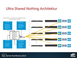Ultra Shared Nothing Architektur
Große Fakten- oder Dimensionstabellen werden
über alle Knoten verteilt
TD
SD
PD
MD
SF
01-08
Time Dim
Date Dim ID
Calendar Year
Calendar Qtr
Calendar Mo
Calendar Day
Store Dim
Store Dim ID
Store Name
Store Mgr
Store Size
Product Dim
Prod Dim ID
Prod Category
Prod Sub Cat
Prod Desc
Sales Facts
Date Dim ID
Store Dim ID
Prod Dim ID
Mktg Camp ID
Qty Sold
Dollars Sold
Mktg Campaign
Dim
Mktg Camp ID
Camp Name
Camp Mgr
Camp Start
Camp End
TD
SD
PD
MD
SF
09-16
TD
SD
PD
MD
SF
17-24
TD
SD
PD
MD
SF
25-32
TD
SD
PD
MD
SF
33-n
 