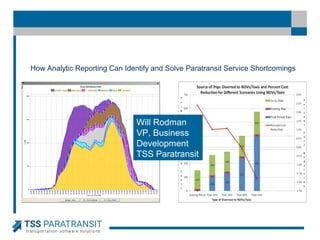 How Analytic Reporting Can Identify and Solve Paratransit Service Shortcomings
Will Rodman
VP, Business
Development
TSS Paratransit
 