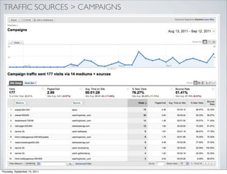 TRAFFIC SOURCES > CAMPAIGNS




Thursday, September 15, 2011
 