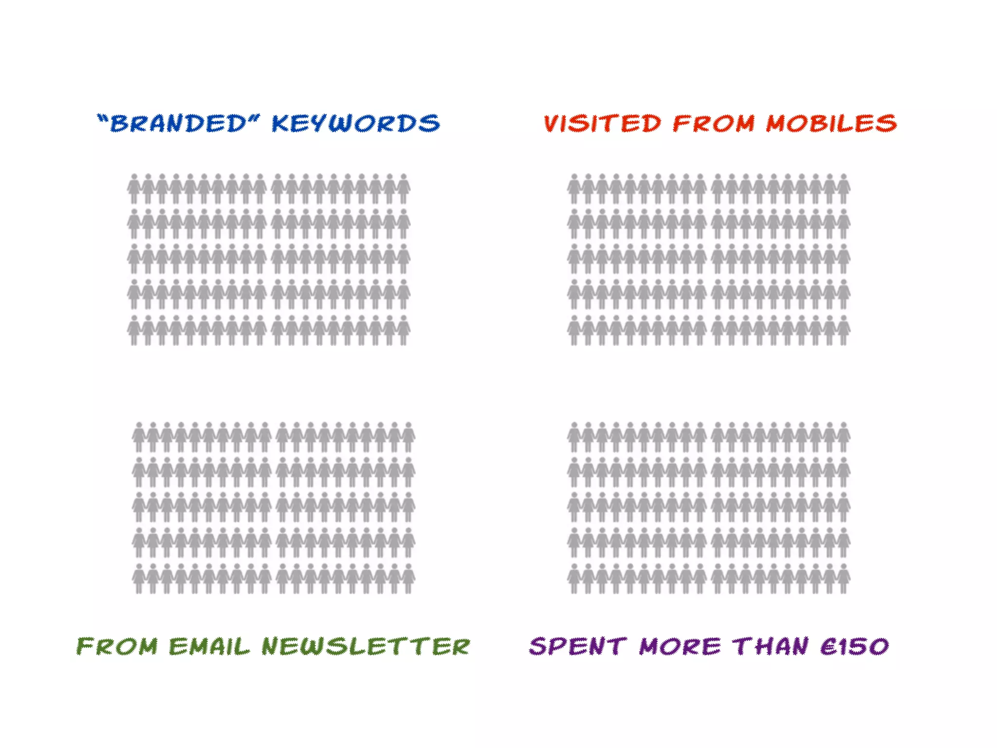 “branded” keywords     Visited from mobiles




From email newsletter   Spent more than ¤150
 