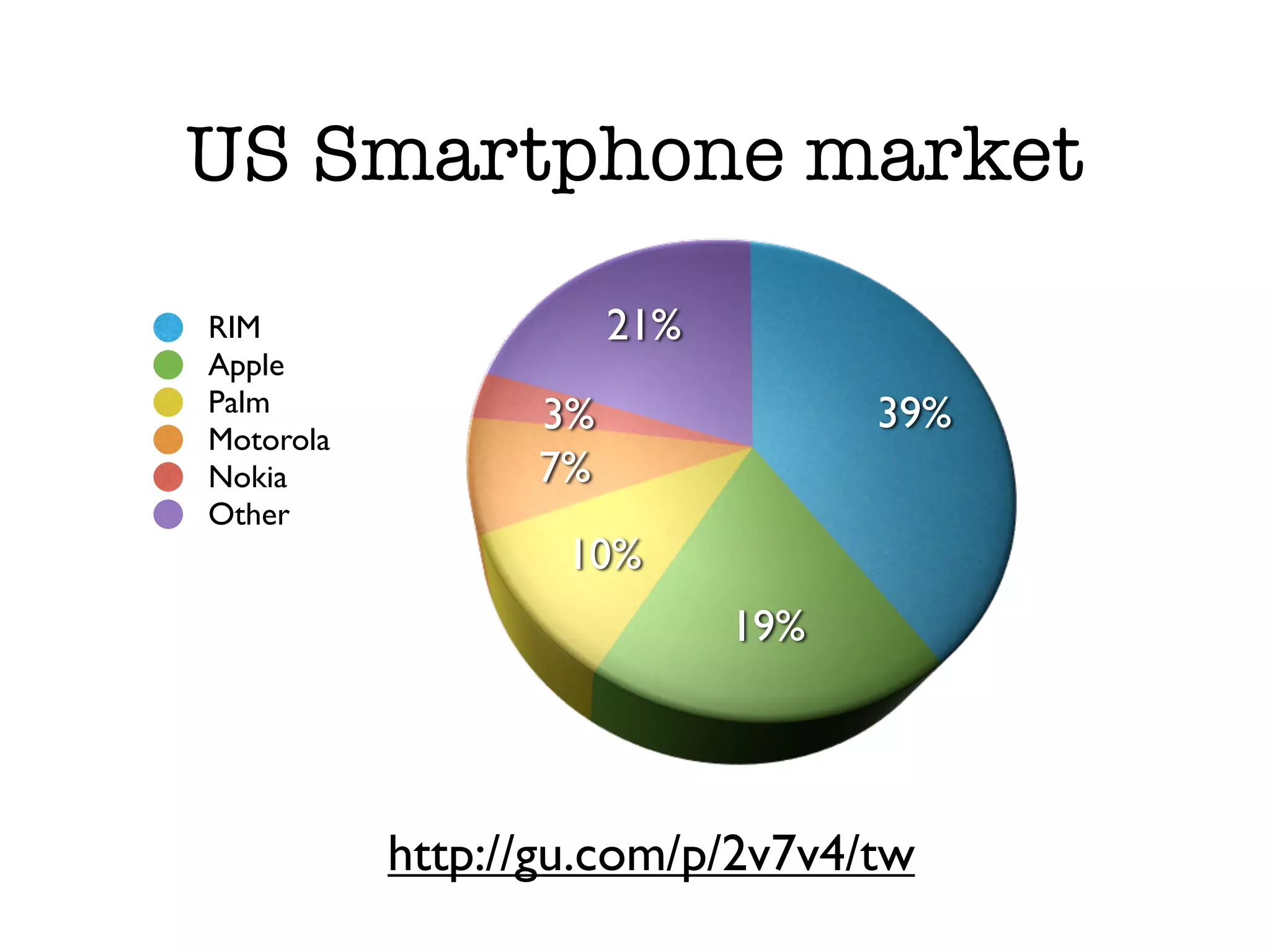 US Smartphone market
RIM                   21%
Apple
Palm                              39%
Motorola
                 3%
Nokia            7%
Other
                   10%
                            19%




           http://gu.com/p/2v7v4/tw
 