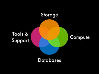 Storage



Tools &
                      Compute
Support



          Databases
 