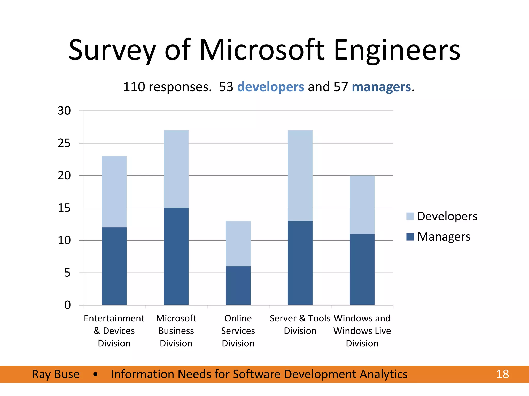 Survey of Microsoft Engineers
                 110 responses. 53 developers and 57 managers.
    30

    25

    20

    15
                                                                              Developers
    10                                                                        Managers

     5

     0
         Entertainment   Microsoft    Online    Server & Tools Windows and
           & Devices     Business    Services      Division    Windows Live
            Division     Division    Division                    Division


Ray Buse • Information Needs for Software Development Analytics
6/20/2012                                                                                  1818
 
