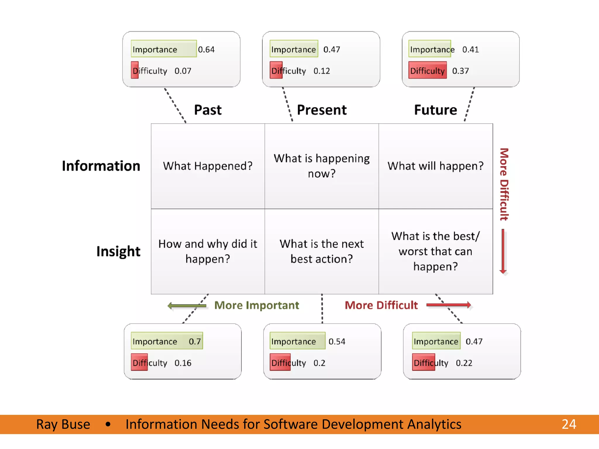 Ray Buse • Information Needs for Software Development Analytics
6/20/2012                                                         2424
 