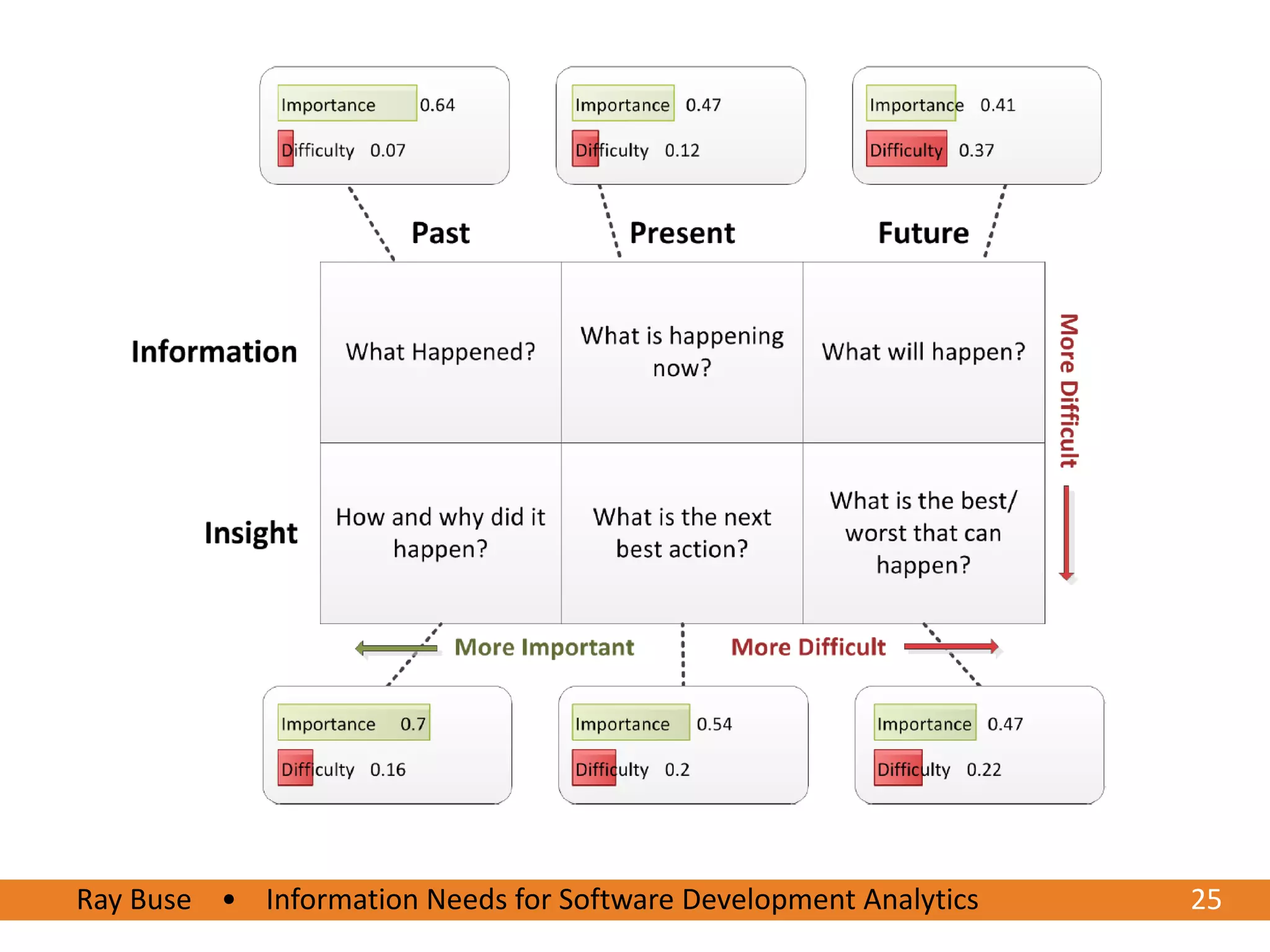 Ray Buse • Information Needs for Software Development Analytics
6/20/2012                                                         2525
 