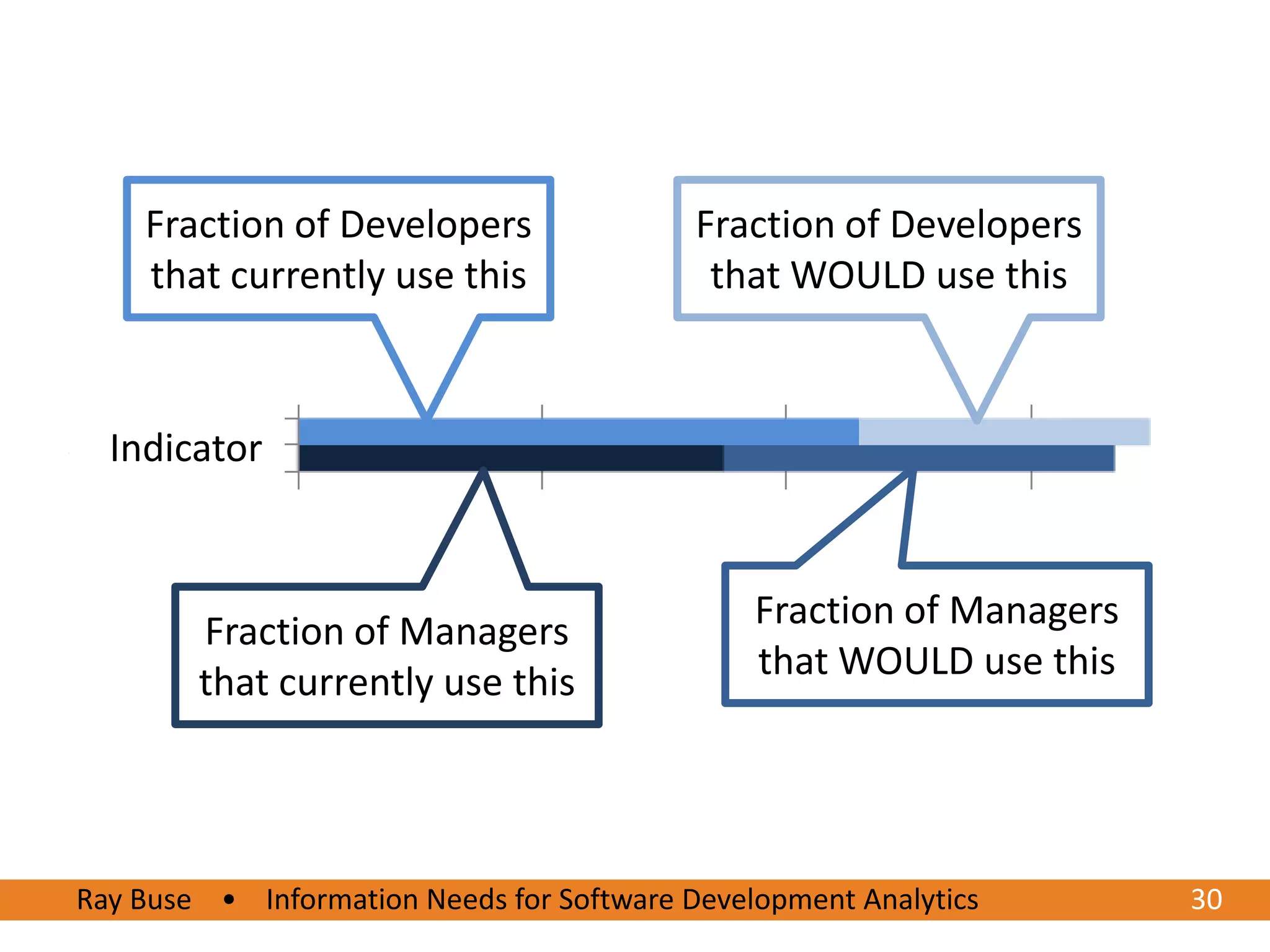 Fraction of Developers                 Fraction of Developers
    that currently use this                 that WOULD use this



  Indicator



        Fraction of Managers                   Fraction of Managers
                                               that WOULD use this
        that currently use this




Ray Buse • Information Needs for Software Development Analytics
6/20/2012                                                             3030
 