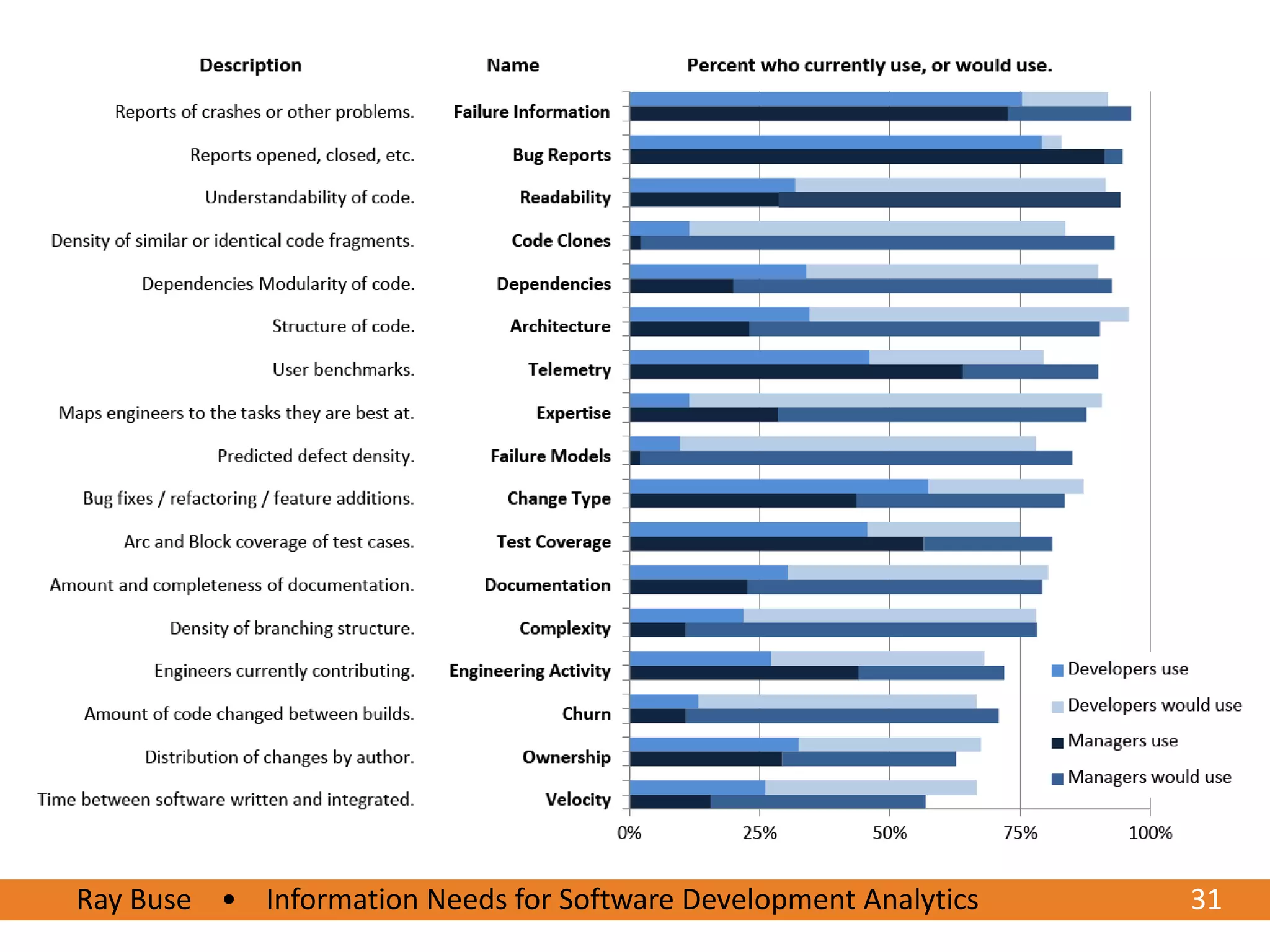 Ray Buse • Information Needs for Software Development Analytics
6/20/2012                                                         3131
 