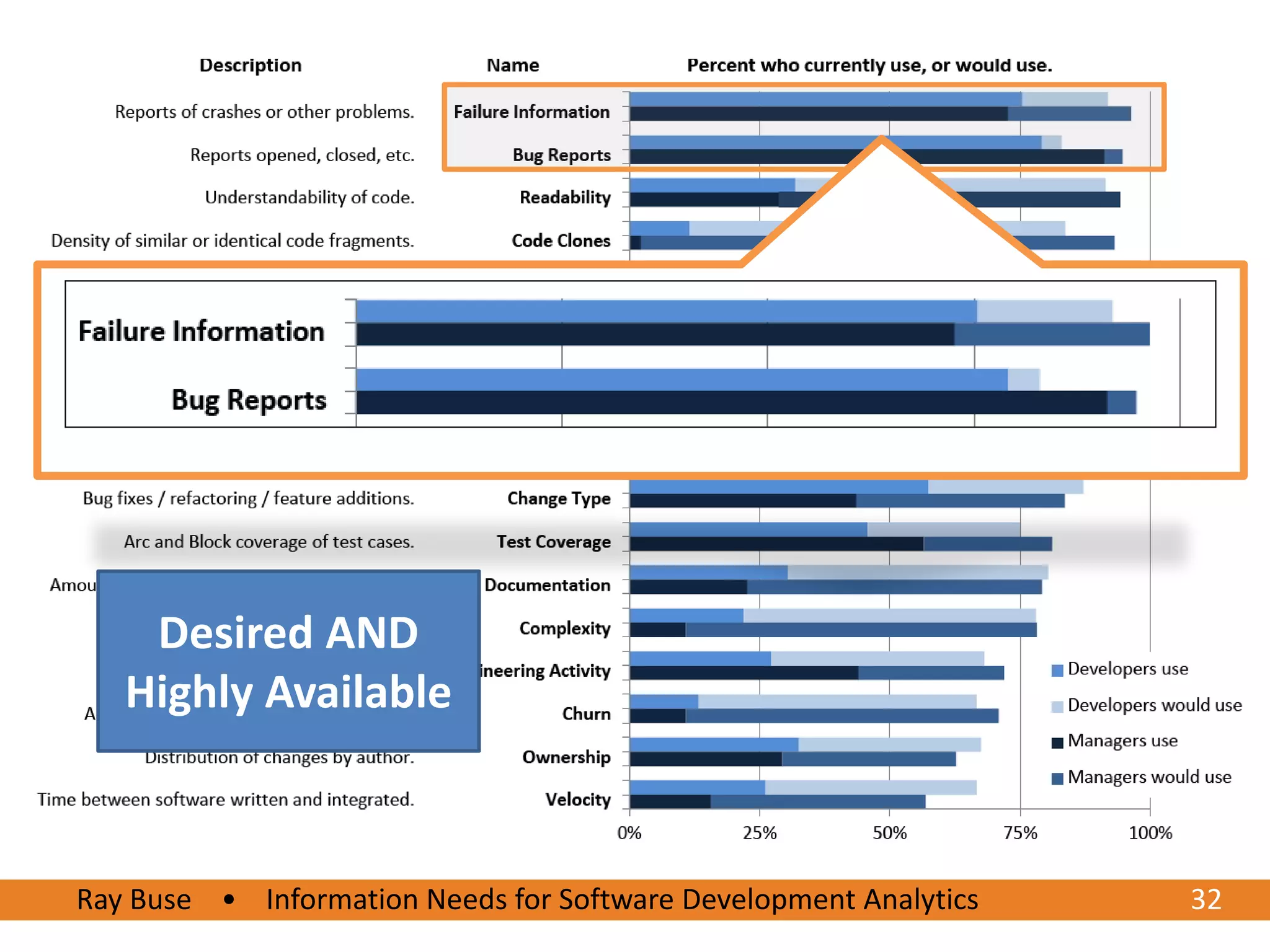 Desired AND Highly Available




    Desired AND
   Highly Available



Ray Buse • Information Needs for Software Development Analytics
6/20/2012                                                         3232
 