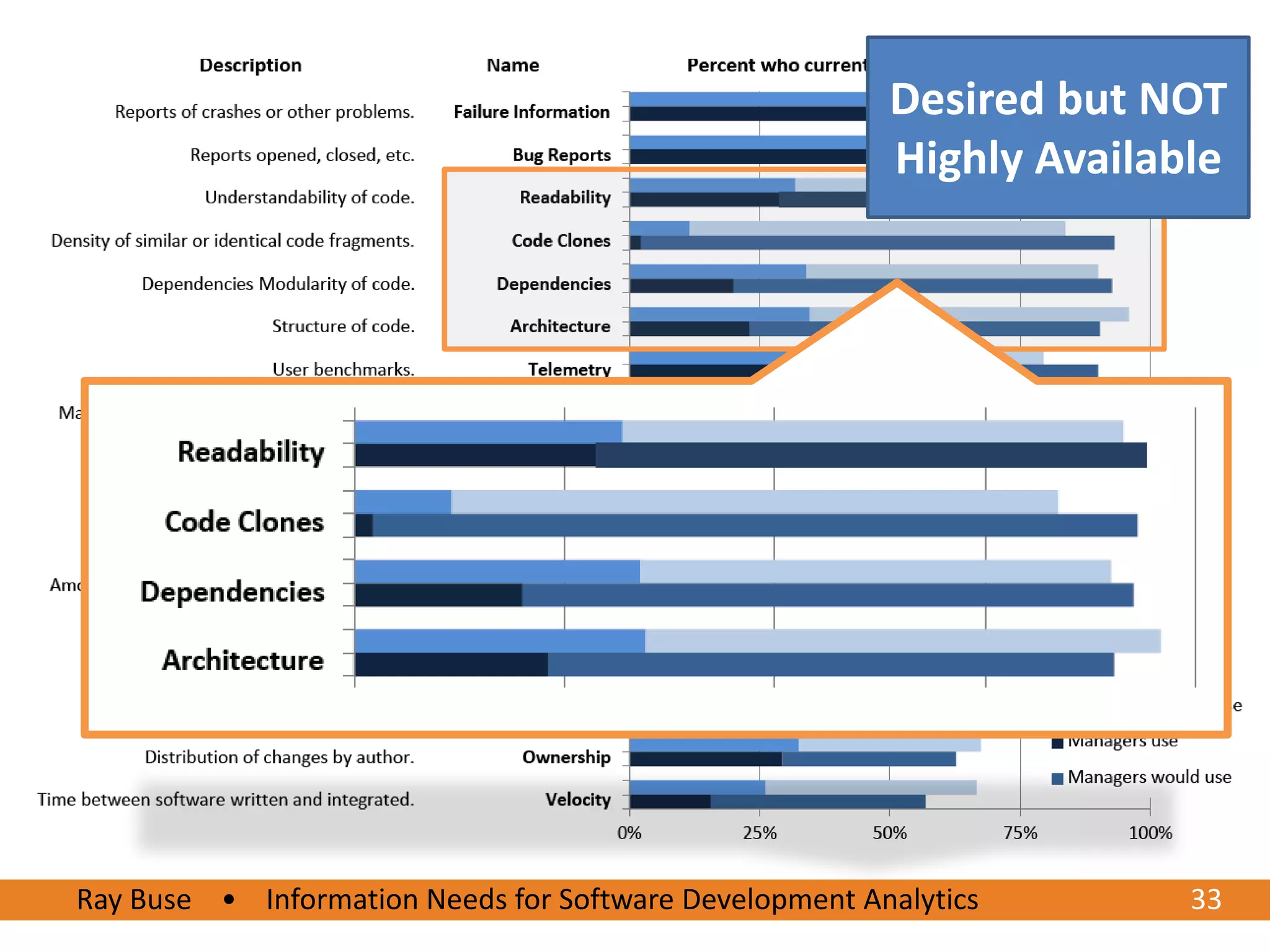 Desired but NOT
                                                        Highly Available




Ray Buse • Information Needs for Software Development Analytics
6/20/2012                                                            3333
 
