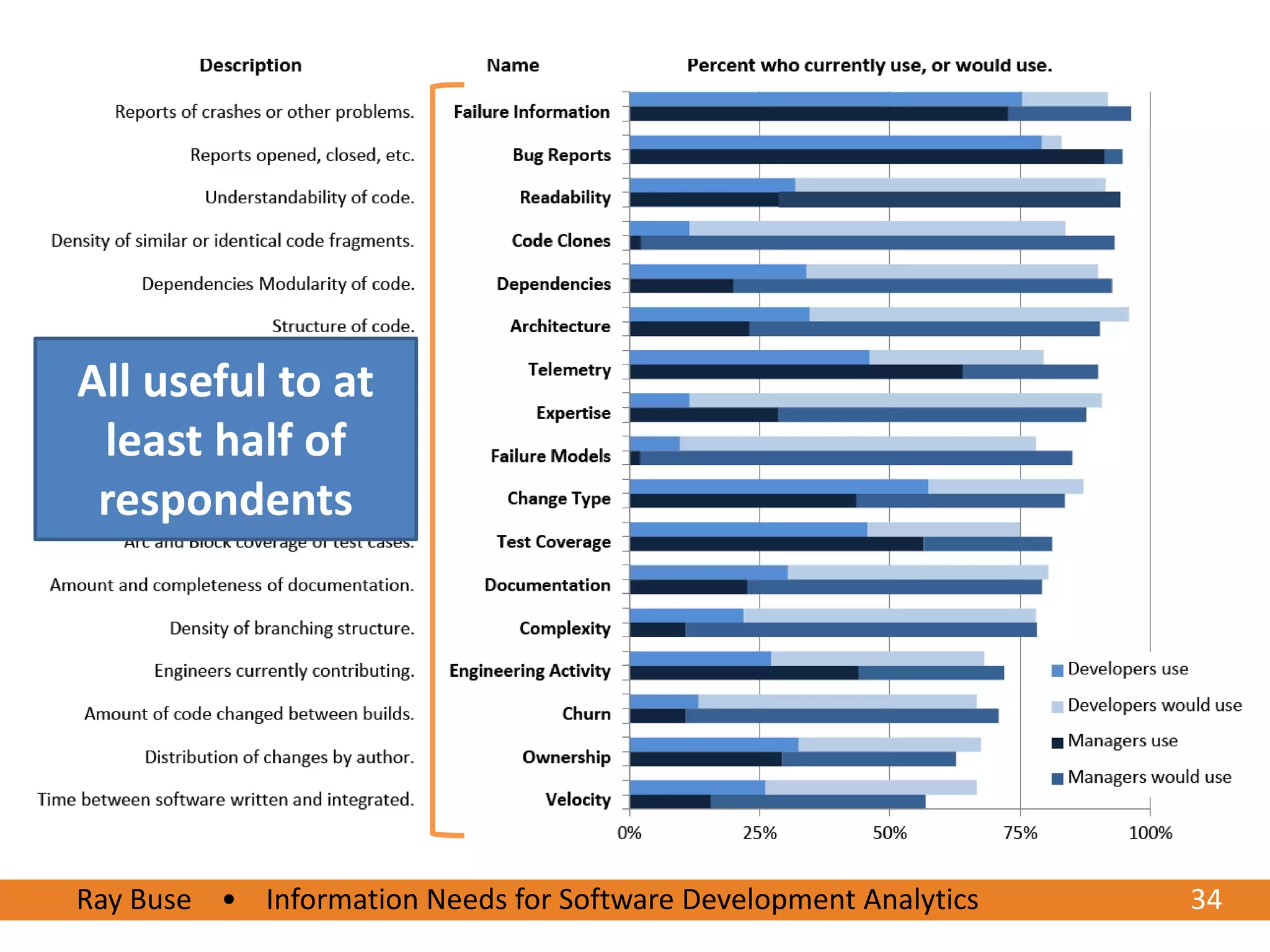 All useful to at
 least half of
 respondents




Ray Buse • Information Needs for Software Development Analytics
6/20/2012                                                         3434
 