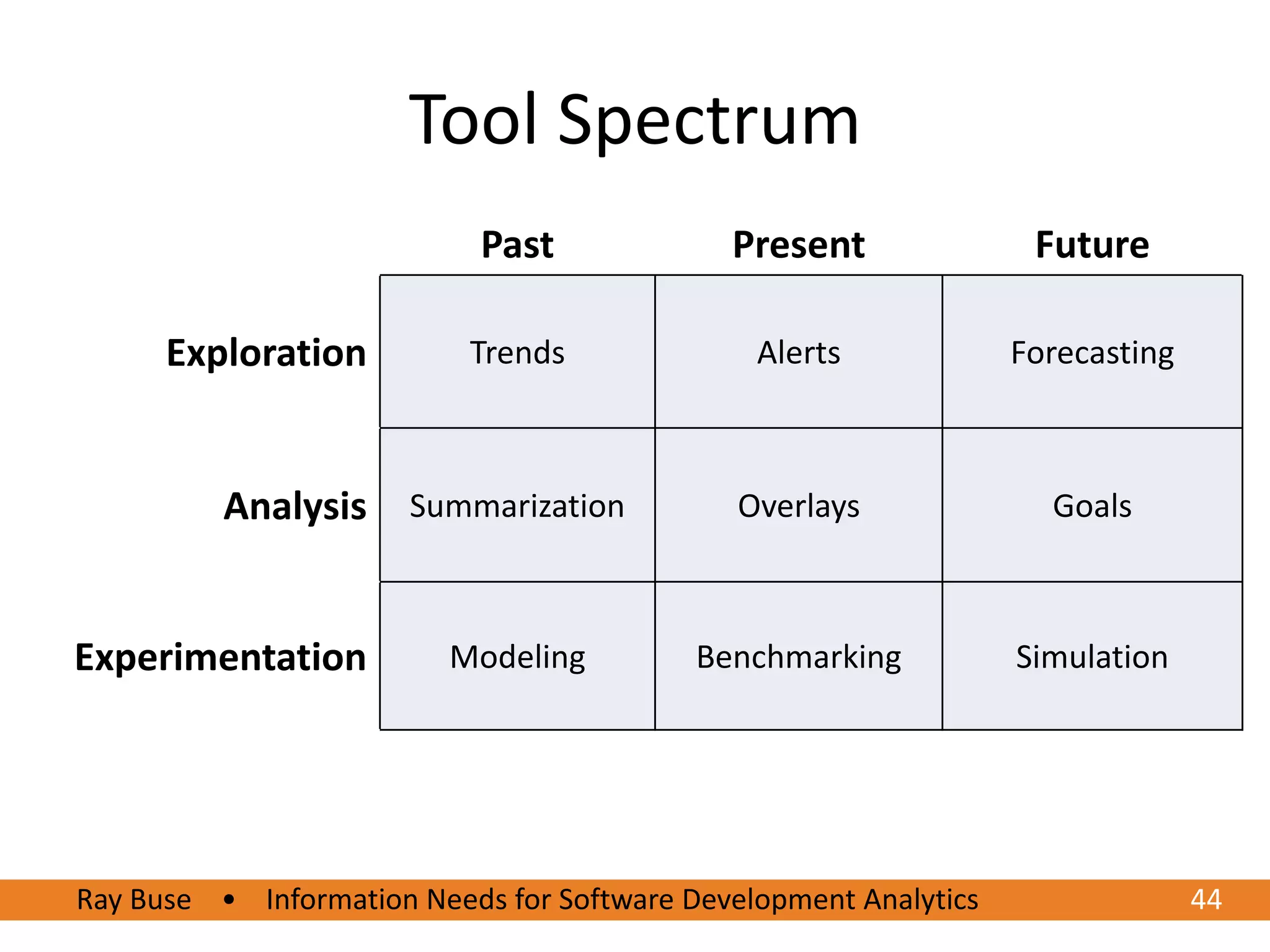 Tool Spectrum
                            Past             Present               Future

      Exploration          Trends              Alerts             Forecasting



          Analysis     Summarization          Overlays              Goals



Experimentation           Modeling         Benchmarking           Simulation




Ray Buse • Information Needs for Software Development Analytics
6/20/2012                                                                      4444
 