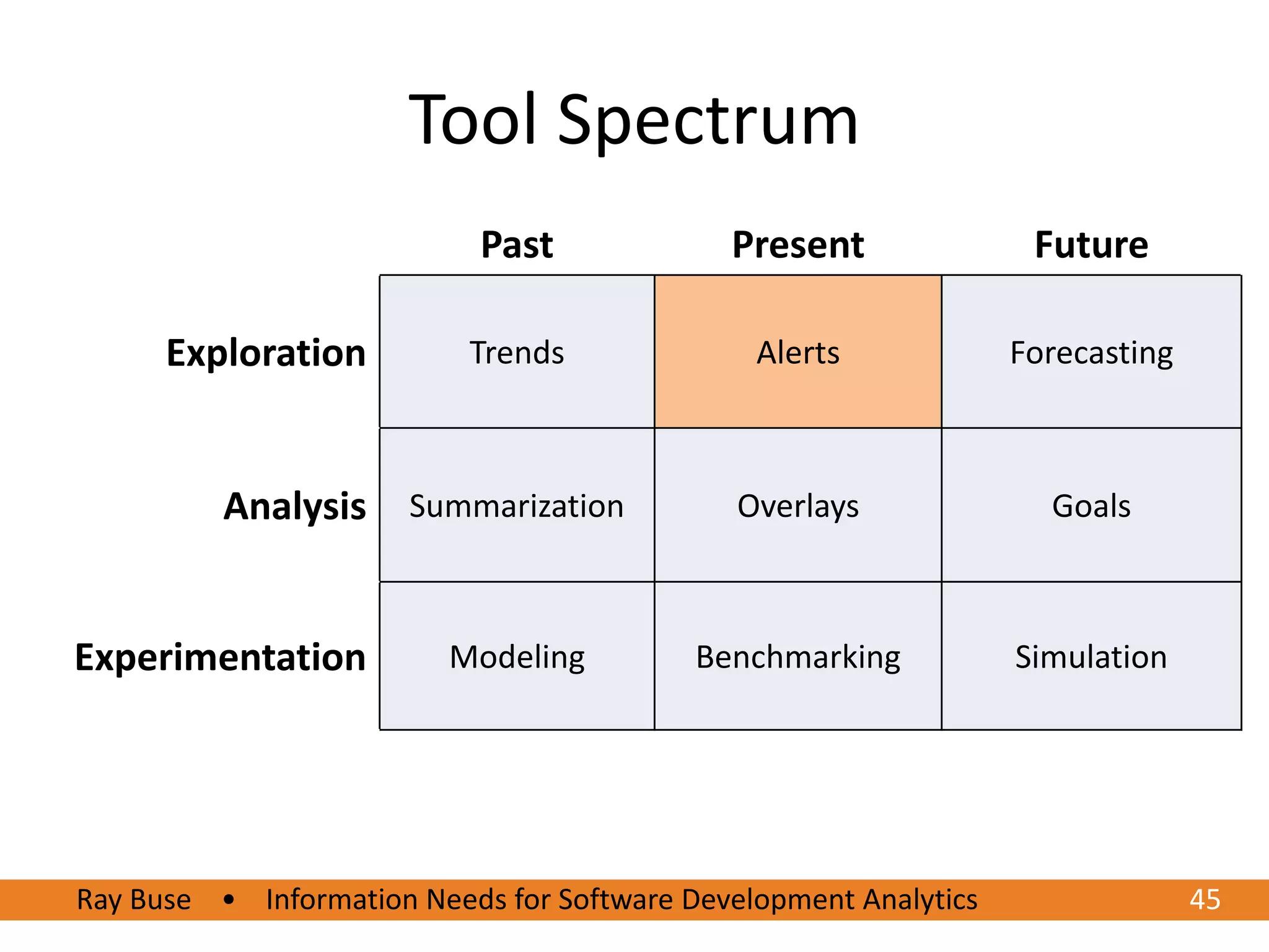 Tool Spectrum
                            Past             Present               Future

      Exploration          Trends              Alerts             Forecasting



          Analysis     Summarization          Overlays              Goals



Experimentation           Modeling         Benchmarking           Simulation




Ray Buse • Information Needs for Software Development Analytics
6/20/2012                                                                      4545
 