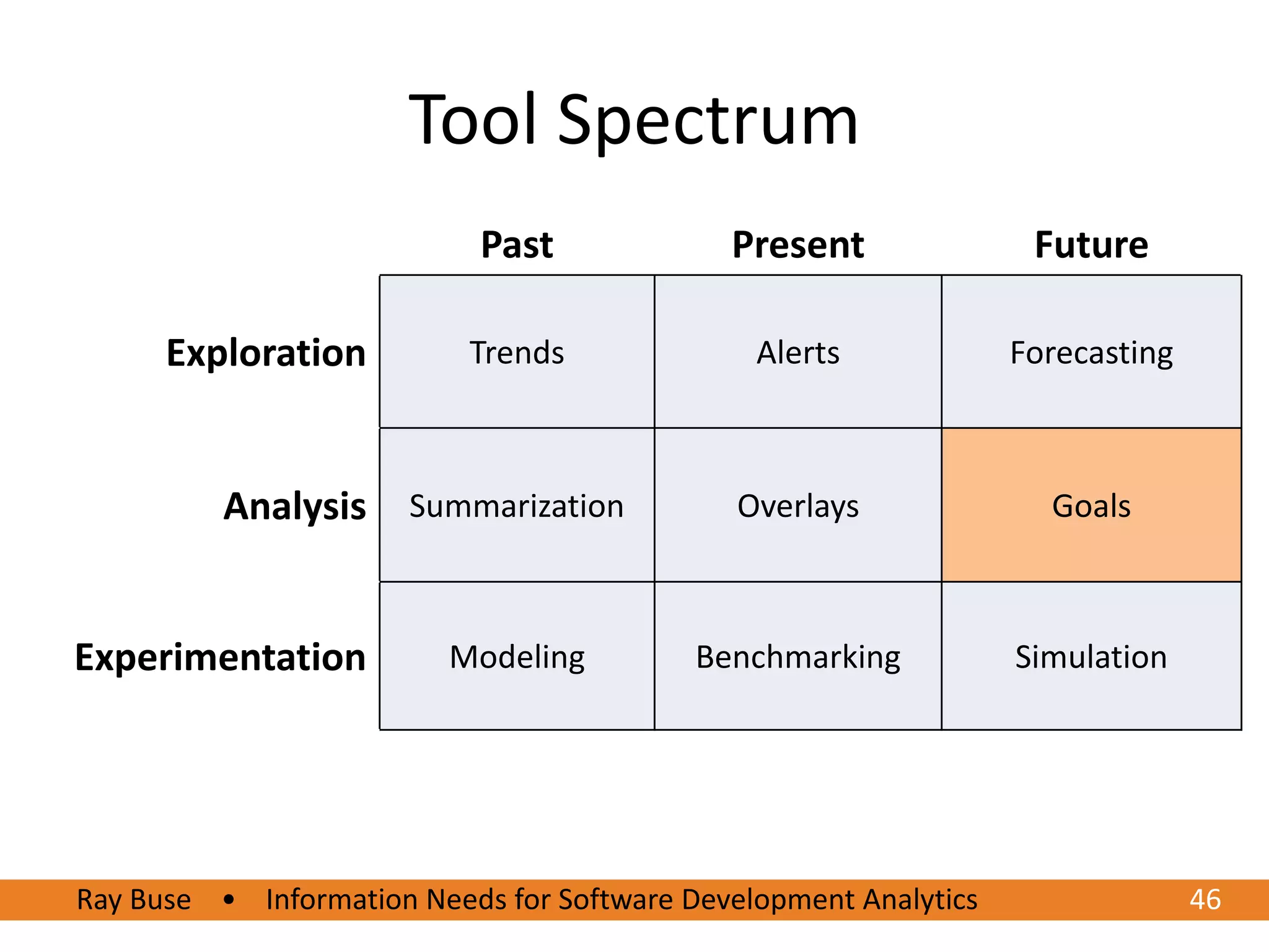 Tool Spectrum
                            Past             Present               Future

      Exploration          Trends              Alerts             Forecasting



          Analysis     Summarization          Overlays              Goals



Experimentation           Modeling         Benchmarking           Simulation




Ray Buse • Information Needs for Software Development Analytics
6/20/2012                                                                      4646
 