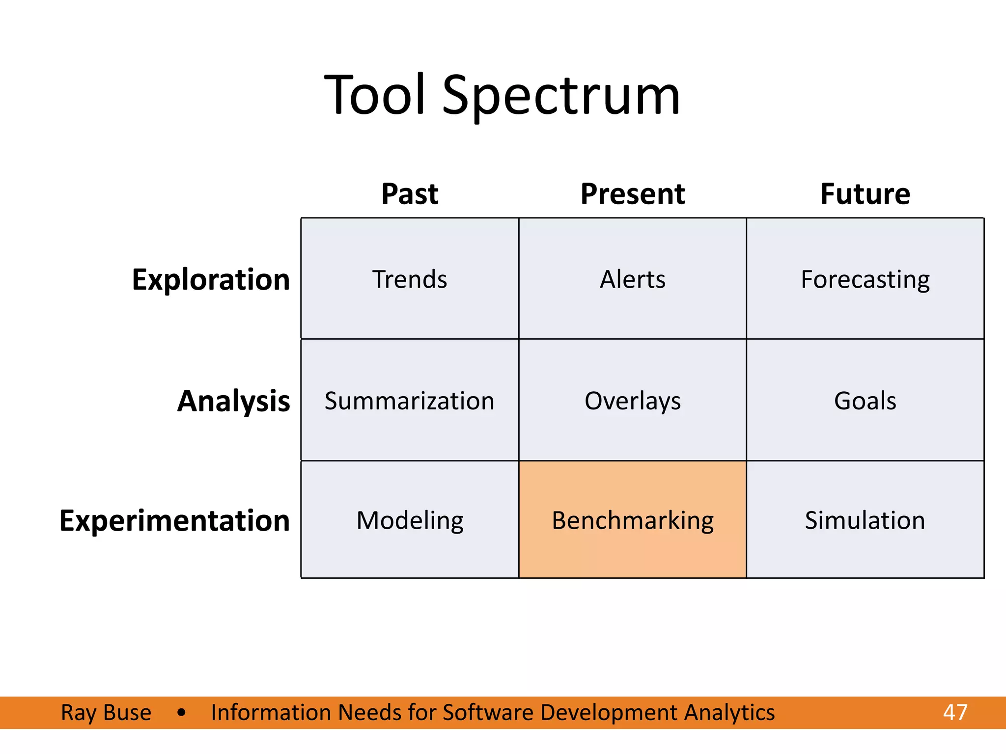 Tool Spectrum
                            Past             Present               Future

      Exploration          Trends              Alerts             Forecasting



          Analysis     Summarization          Overlays              Goals



Experimentation           Modeling         Benchmarking           Simulation




Ray Buse • Information Needs for Software Development Analytics
6/20/2012                                                                      4747
 