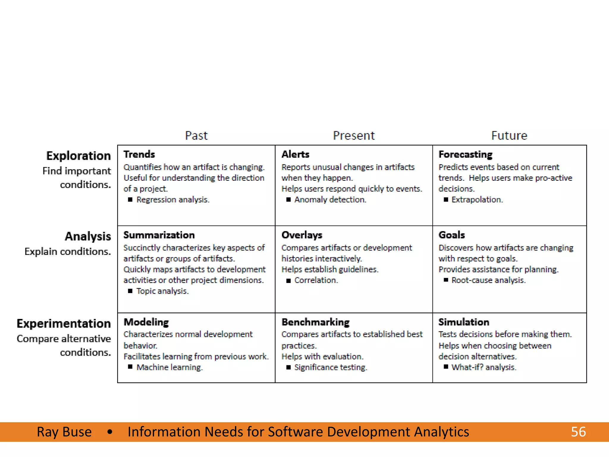 Ray Buse • Information Needs for Software Development Analytics
6/20/2012                                                         5656
 