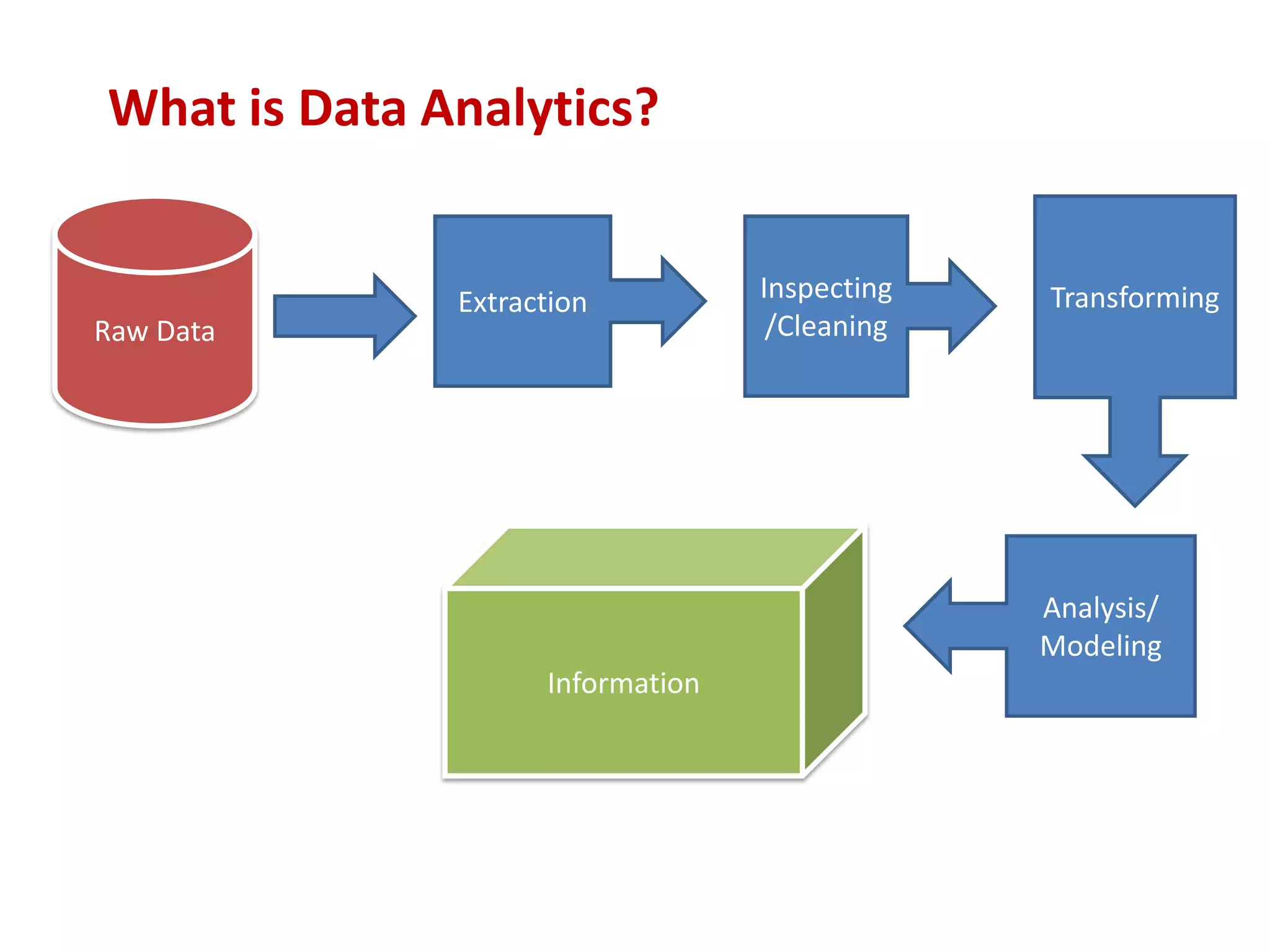 What is Data Analytics?
Inspecting
/Cleaning
Transforming
Analysis/
Modeling
Extraction
Information
Raw Data
 