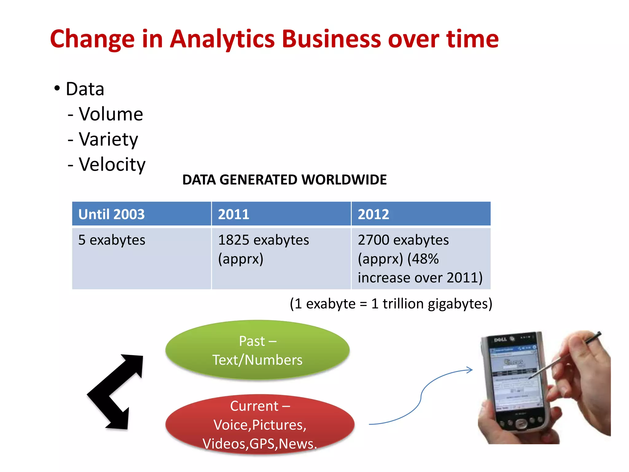 Change in Analytics Business over time
• Data
- Volume
- Variety
- Velocity
Until 2003 2011 2012
5 exabytes 1825 exabytes
(apprx)
2700 exabytes
(apprx) (48%
increase over 2011)
(1 exabyte = 1 trillion gigabytes)
DATA GENERATED WORLDWIDE
Past –
Text/Numbers
Current –
Voice,Pictures,
Videos,GPS,News.
 