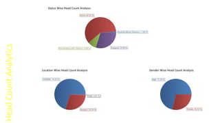 HeadCountAnalytics Status Wise Head Count Analysis
Location Wise Head Count Analysis Gender Wise Head Count Analysis