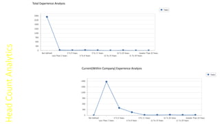 HeadCountAnalytics
Total Experience Analysis
Current(Within Company) Experience Analysis