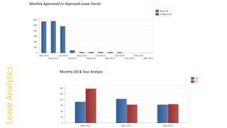 LeaveAnalytics
Monthly Approved/Un-Approved Leave Trends
Monthly OD & Tour Analysis