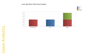 LeaveAnalytics Issue Type Wise Ticket Count Analysis