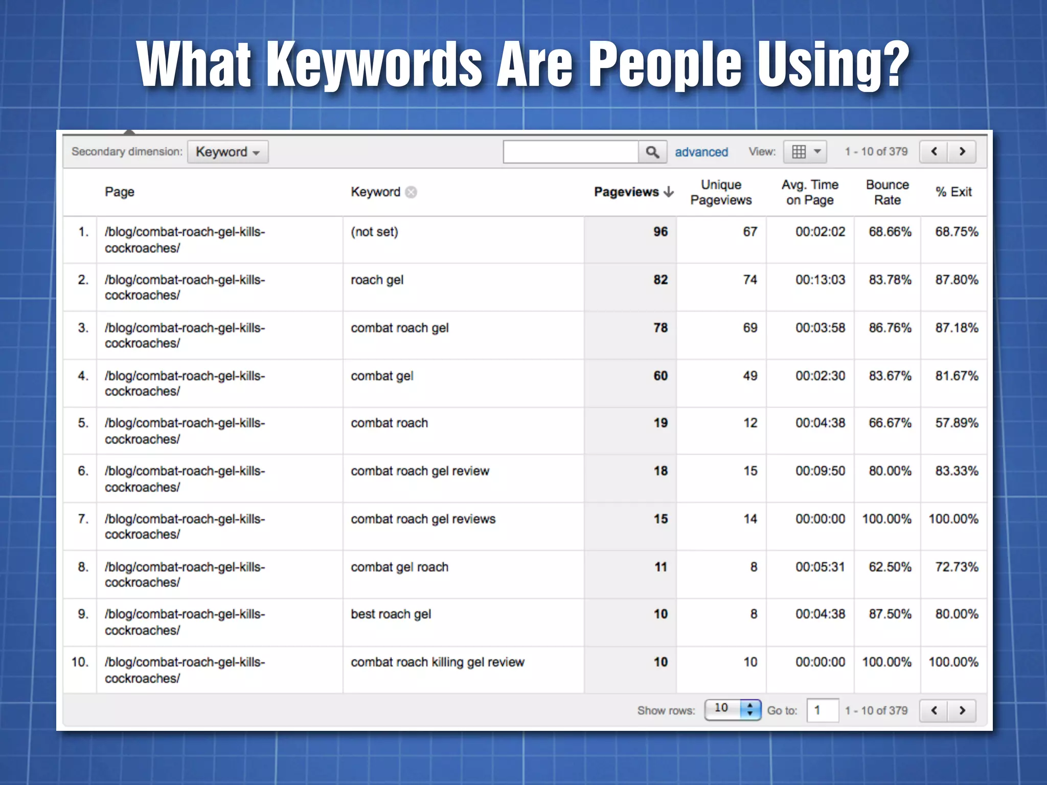 What Keywords Are People Using?
 