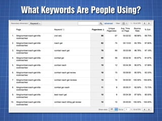 What Keywords Are People Using?
 