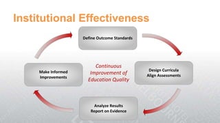 Institutional Effectiveness
                     Define Outcome Standards




                          Continuous
     Make Informed                               Design Curricula
                        Improvement of          Align Assessments
     Improvements
                       Education Quality



                         Analyze Results
                        Report on Evidence
 