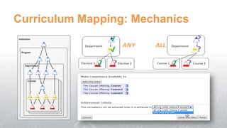Curriculum Mapping: Mechanics
Institution




  Program




      Department




        Courses
 
