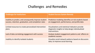 Challenges and Remedies
Challenges for Institutions                              Student Success System Remedy

Inability to predict, and consequently improve student   Predictive modeling identifies at-risk students based
success, retention, graduation, and completion rates     on engagement, performance, and profile data

Limited resources to create personalized intervention    Visualizations and statistical indicators provide
plans                                                    diagnostic insights to help design individualized
                                                         interventions
Lack of data correlating engagement with success         Analyze student engagement patterns and effects on
                                                         academic success
Inability to identify isolated students                  Visualize social network patterns based on discussion
                                                         data, to improve social learning
 