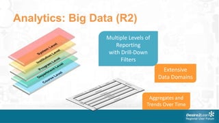 Analytics: Big Data (R2)
                  Multiple Levels of
                     Reporting
                  with Drill-Down
                       Filters
                                         Extensive
                                       Data Domains


                                   Aggregates and
                                  Trends Over Time
 