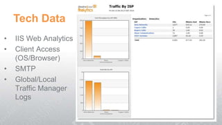 Tech Data
•   IIS Web Analytics
•   Client Access
    (OS/Browser)
•   SMTP
•   Global/Local
    Traffic Manager
    Logs
 