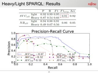 22
Heavy/Light SPARQL: Results
 