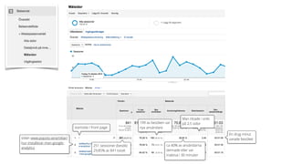 startsida / front page
sidan www.popolo.se/artiklar/
hur-installerar-man-google-
analytics
251 sessioner (besök)
29,85% av 841 totalt
199 av besöken var
nya användare
ca 40% av användarna
lämnade eller var
inaktiva i 30 minuter
Man tittade i snitt
på 2,5 sidor
En dryg minut
varade besöket
 