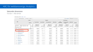 ABC för webbansvariga: Analytics
Sekundär dimension
Förvärv > Alla länkar
Hmm… vilken sida har de
länkat från?
 