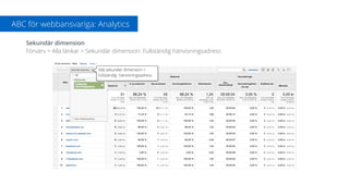 ABC för webbansvariga: Analytics
Sekundär dimension
Förvärv > Alla länkar > Sekundär dimension: Fullständig hänvisningsadress
Välj sekunder dimension >
fullständig hänvisningsadress
 