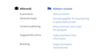 Aﬀärsmål Mätbart resultat
Ecommerce Sålda produkter
Generera leads Kontaktuppgifter för bearbetning
av potentiella kunder
Content publishing Antal annonser som visats
för besökare
Support/info online Hjälpa besökare hitta
information
Branding Skapa kännedom,
medvetenhet
 