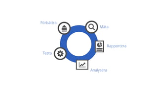 ! Mäta
! Rapportera
Analysera
Testa
Förbättra
 