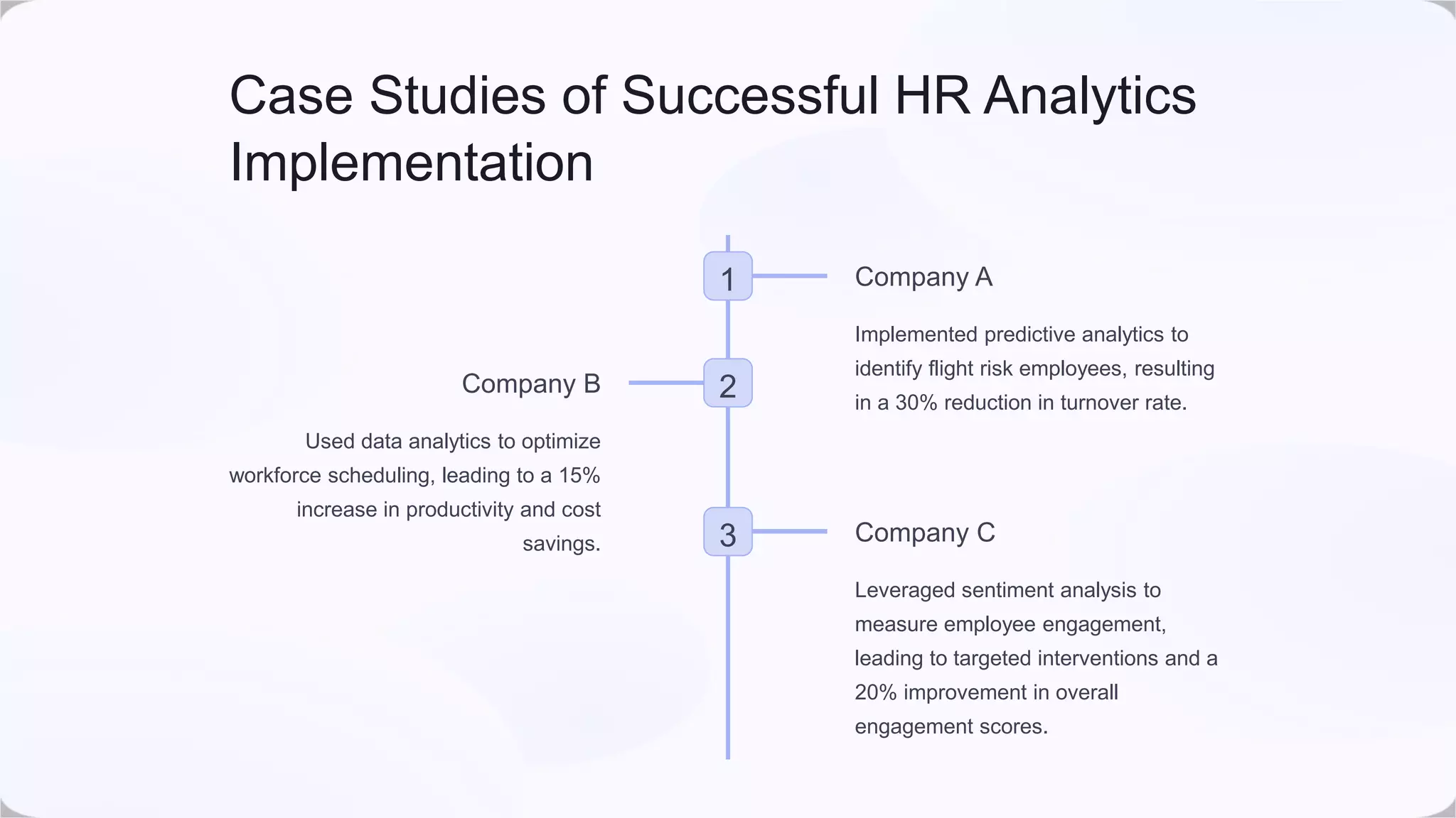 Case Studies of Successful HR Analytics
Implementation
1 Company A
Implemented predictive analytics to
identify flight risk employees, resulting
in a 30% reduction in turnover rate.
2
Company B
Used data analytics to optimize
workforce scheduling, leading to a 15%
increase in productivity and cost
savings. 3 Company C
Leveraged sentiment analysis to
measure employee engagement,
leading to targeted interventions and a
20% improvement in overall
engagement scores.
 