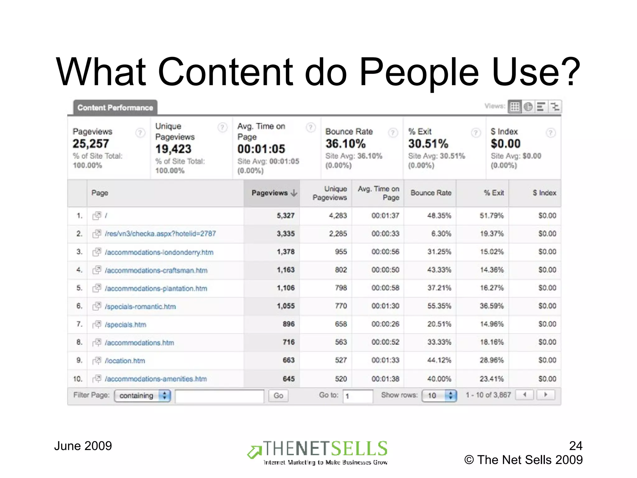 What Content do People Use? 