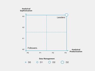 Analytical
Sophistication


  A3
                                      Leaders



  A2




  A1




        Followers
  A0                                                   Analytical
                                                     Productization
       P0           P1          P2          P3


                    Data Management

         D0         D1          D2              D2
 